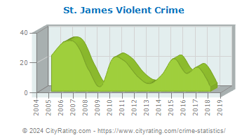St. James Violent Crime
