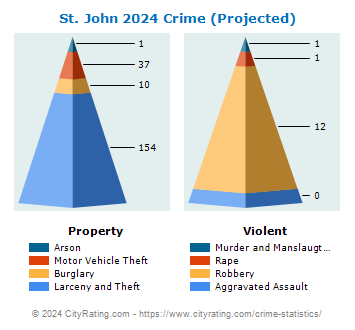 St. John Crime 2024