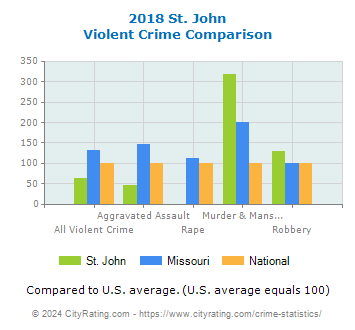 St. John Violent Crime vs. State and National Comparison