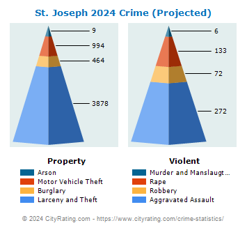 St. Joseph Crime 2024