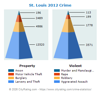 St. Louis Crime 2012
