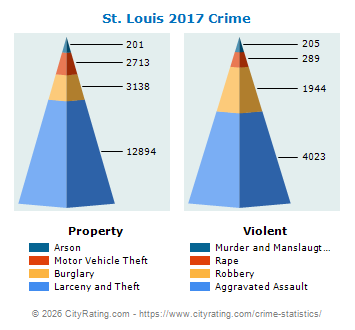 St. Louis Crime 2017