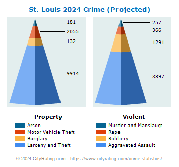 St. Louis Crime 2024