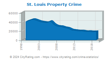 St. Louis Property Crime