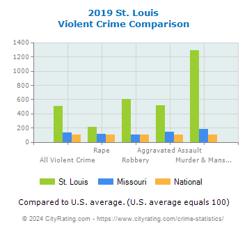 St. Louis Violent Crime vs. State and National Comparison