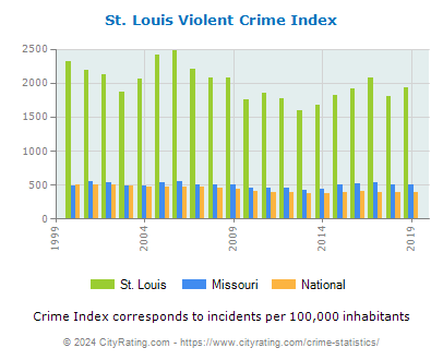 St. Louis Violent Crime vs. State and National Per Capita