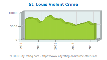 St. Louis Violent Crime