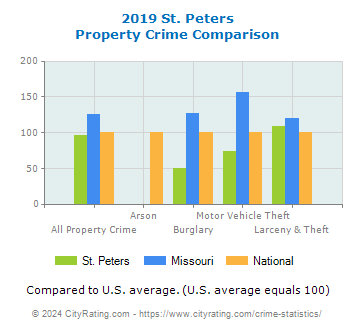 St. Peters Property Crime vs. State and National Comparison