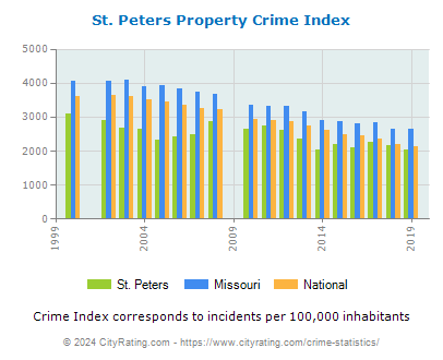 St. Peters Property Crime vs. State and National Per Capita