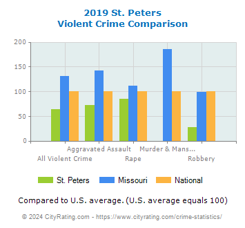St. Peters Violent Crime vs. State and National Comparison