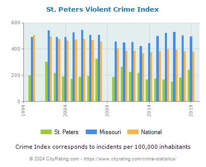 St. Peters Violent Crime vs. State and National Per Capita