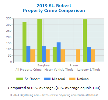 St. Robert Property Crime vs. State and National Comparison