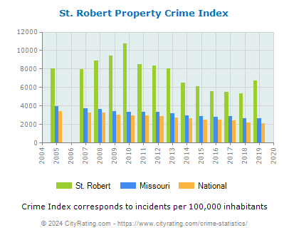 St. Robert Property Crime vs. State and National Per Capita