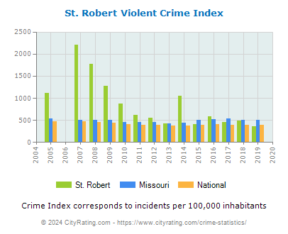 St. Robert Violent Crime vs. State and National Per Capita