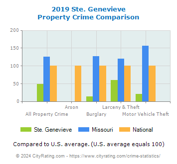 Ste. Genevieve Property Crime vs. State and National Comparison