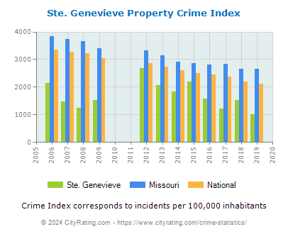 Ste. Genevieve Property Crime vs. State and National Per Capita