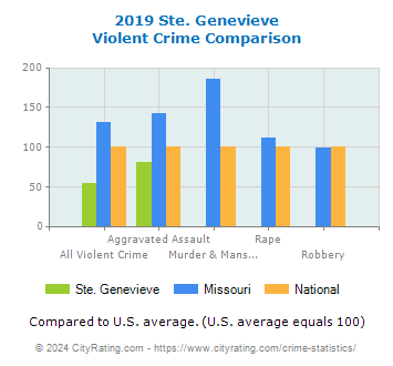 Ste. Genevieve Violent Crime vs. State and National Comparison