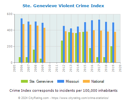 Ste. Genevieve Violent Crime vs. State and National Per Capita