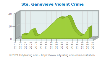 Ste. Genevieve Violent Crime