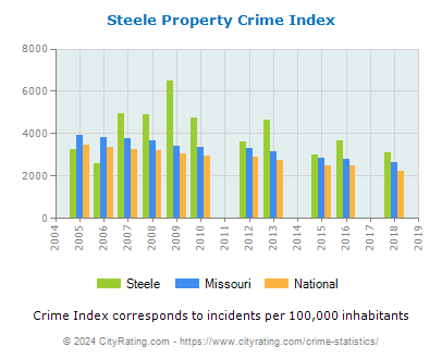 Steele Property Crime vs. State and National Per Capita