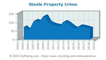 Steele Property Crime