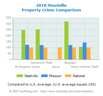 Steelville Property Crime vs. State and National Comparison