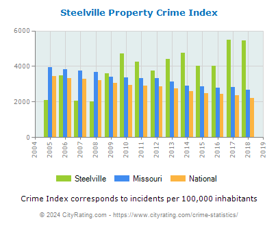 Steelville Property Crime vs. State and National Per Capita