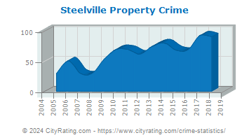 Steelville Property Crime
