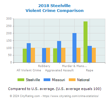 Steelville Violent Crime vs. State and National Comparison