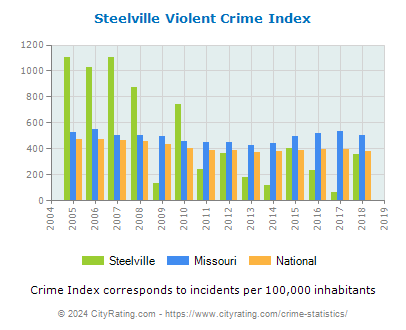 Steelville Violent Crime vs. State and National Per Capita