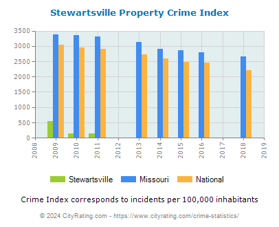Stewartsville Property Crime vs. State and National Per Capita