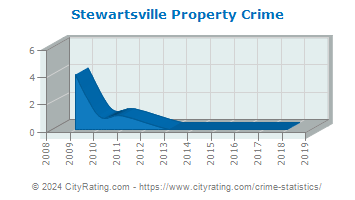 Stewartsville Property Crime