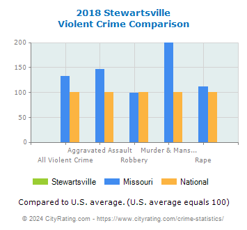 Stewartsville Violent Crime vs. State and National Comparison