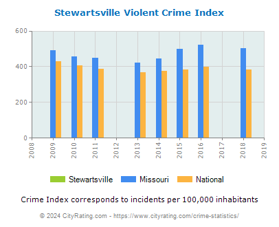 Stewartsville Violent Crime vs. State and National Per Capita