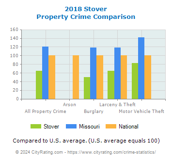 Stover Property Crime vs. State and National Comparison