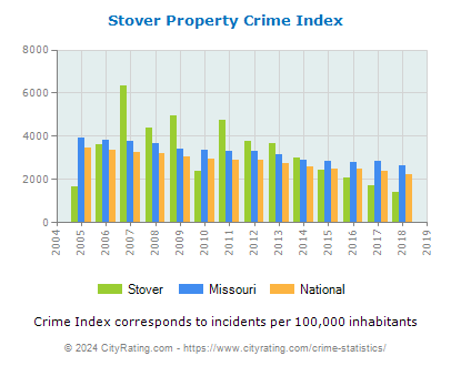 Stover Property Crime vs. State and National Per Capita