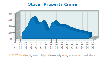 Stover Property Crime