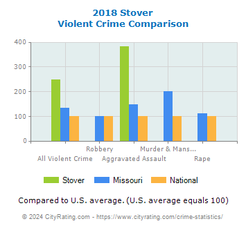 Stover Violent Crime vs. State and National Comparison