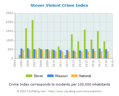Stover Violent Crime vs. State and National Per Capita