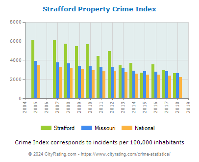 Strafford Property Crime vs. State and National Per Capita