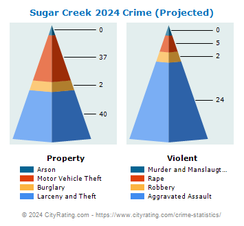 Sugar Creek Crime 2024