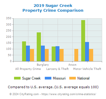 Sugar Creek Property Crime vs. State and National Comparison