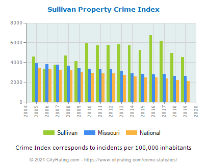 Sullivan Property Crime vs. State and National Per Capita