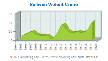 Sullivan Violent Crime