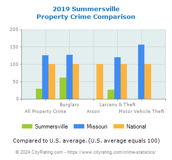 Summersville Property Crime vs. State and National Comparison