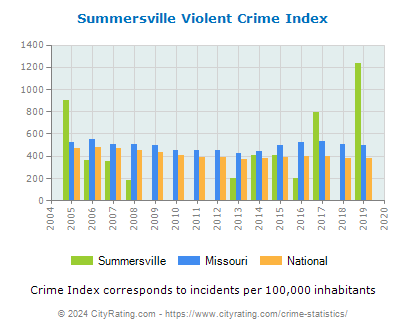 Summersville Violent Crime vs. State and National Per Capita