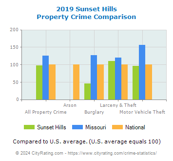 Sunset Hills Property Crime vs. State and National Comparison