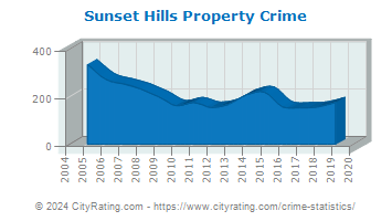 Sunset Hills Property Crime