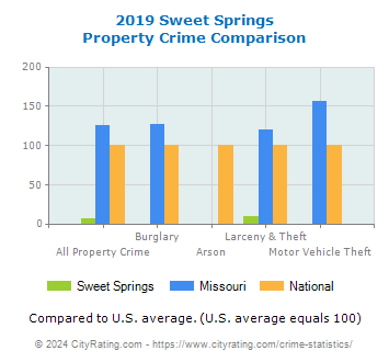 Sweet Springs Property Crime vs. State and National Comparison