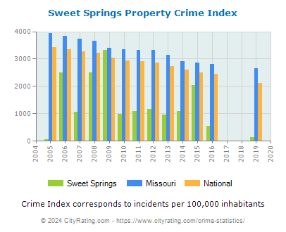 Sweet Springs Property Crime vs. State and National Per Capita